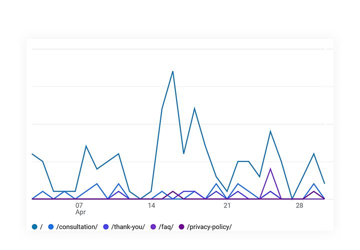 Website analytics management by FitSimply Marketing.